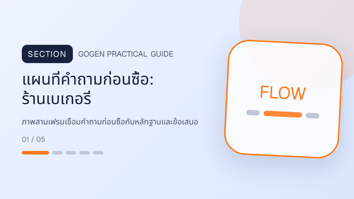 แผนที่คำถามก่อนซื้อสำหรับร้านเบเกอรี่ แสดงเค้ก ขนมปัง และขนมอบในสไตล์อบอุ่น สดใหม่ และชวนลิ้มลอง