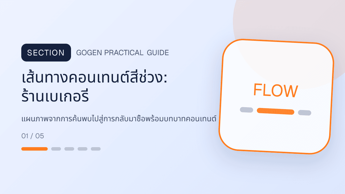 เส้นทางคอนเทนต์สี่ช่วงสำหรับร้านเบเกอรี่ แสดงเค้ก ขนมปัง และขนมอบในสไตล์อบอุ่น สดใหม่ และชวนลิ้มลอง