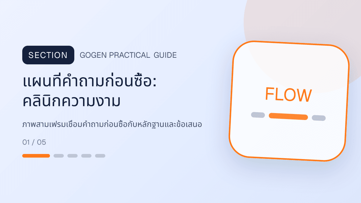 แผนที่คำถามก่อนซื้อสำหรับคลินิกความงาม แสดงบริการดูแลผิวและหัตถการความงามในสไตล์สะอาด สงบ และให้ข้อมูลอย่างรับผิดชอบ