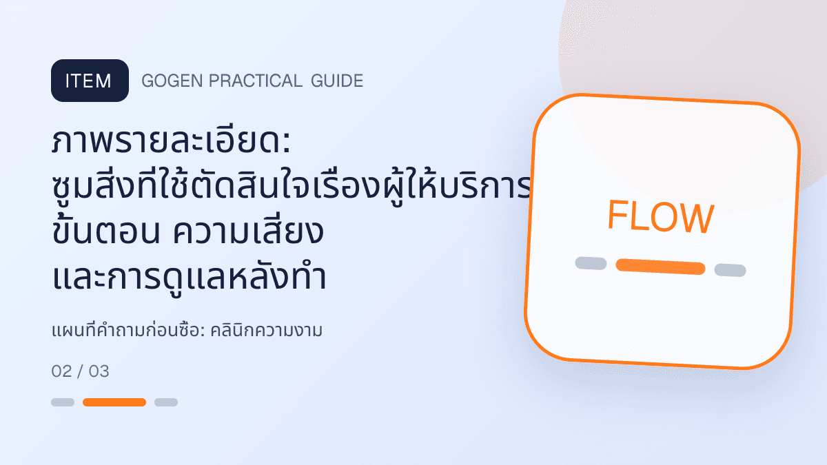 แผนที่คำถามก่อนซื้อสำหรับคลินิกความงาม แสดงบริการดูแลผิวและหัตถการความงามในสไตล์สะอาด สงบ และให้ข้อมูลอย่างรับผิดชอบ: ภาพรายละเอียด: ซูมสิ่งที่ใช้ตัดสินใจเรื่องผู้ให้บริการ ขั้นตอน ความเสี่ยง และการดูแลหลังทำ