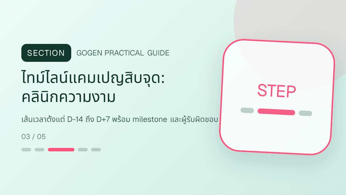 ไทม์ไลน์แคมเปญสิบจุดสำหรับคลินิกความงาม แสดงบริการดูแลผิวและหัตถการความงามในสไตล์สะอาด สงบ และให้ข้อมูลอย่างรับผิดชอบ