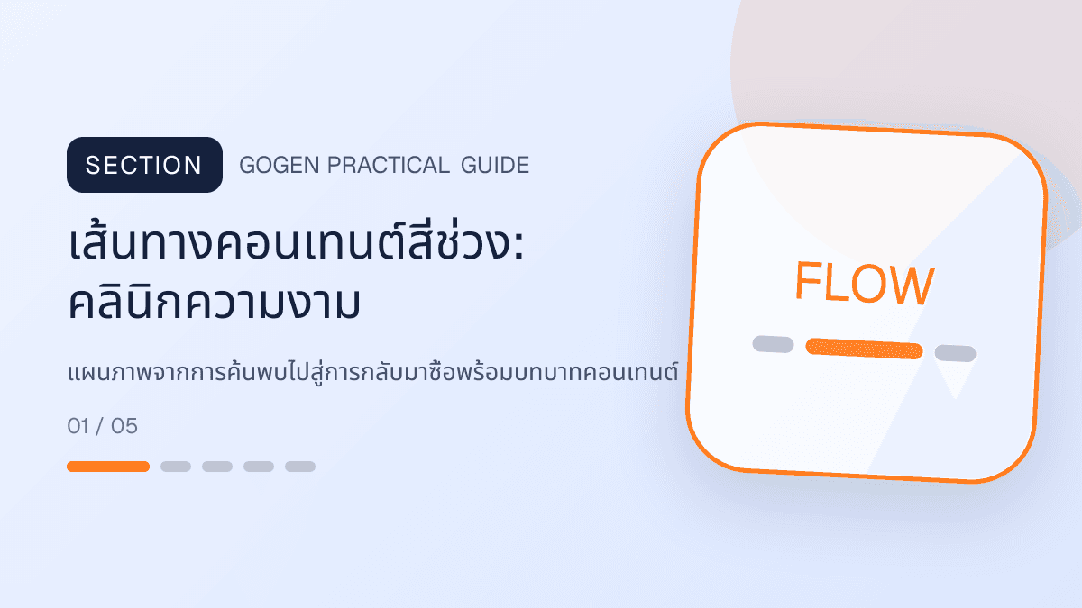 เส้นทางคอนเทนต์สี่ช่วงสำหรับคลินิกความงาม แสดงบริการดูแลผิวและหัตถการความงามในสไตล์สะอาด สงบ และให้ข้อมูลอย่างรับผิดชอบ