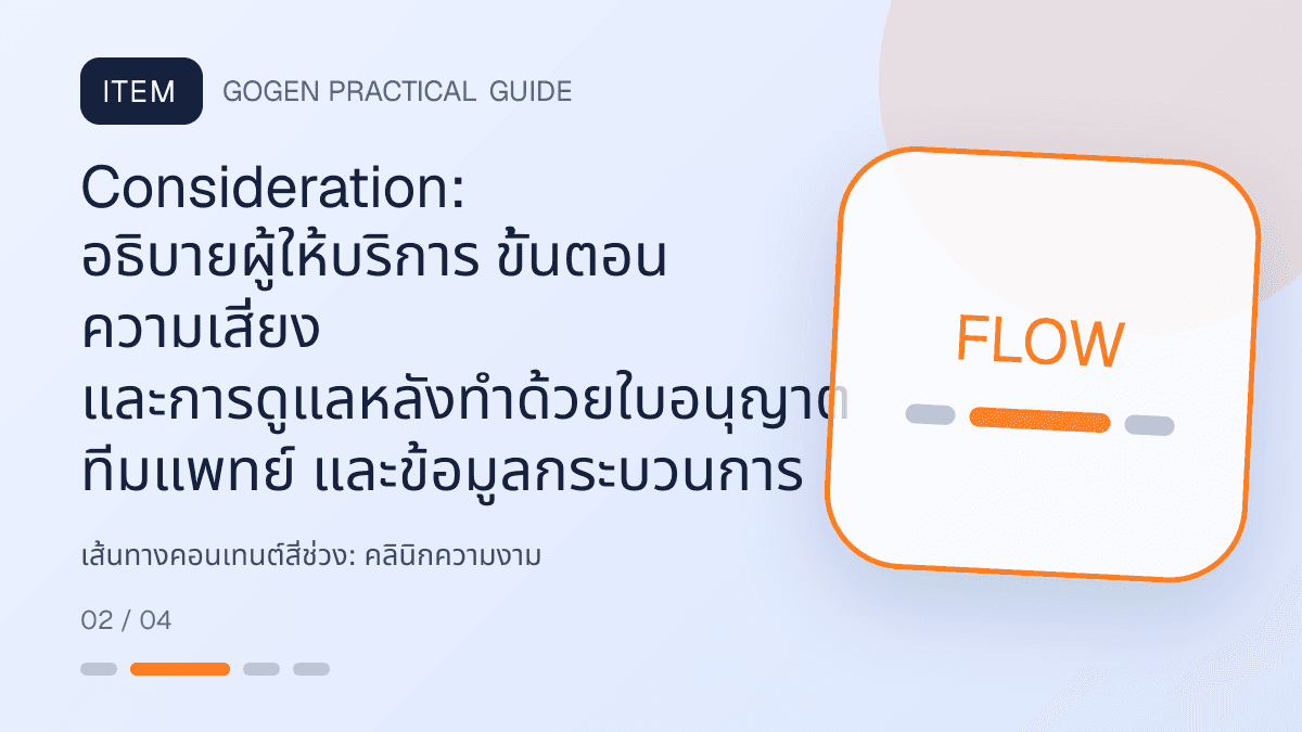 เส้นทางคอนเทนต์สี่ช่วงสำหรับคลินิกความงาม แสดงบริการดูแลผิวและหัตถการความงามในสไตล์สะอาด สงบ และให้ข้อมูลอย่างรับผิดชอบ: Consideration: อธิบายผู้ให้บริการ ขั้นตอน ความเสี่ยง และการดูแลหลังทำด้วยใบอนุญาต ทีมแพทย์ และข้อมูลกระบวนการ