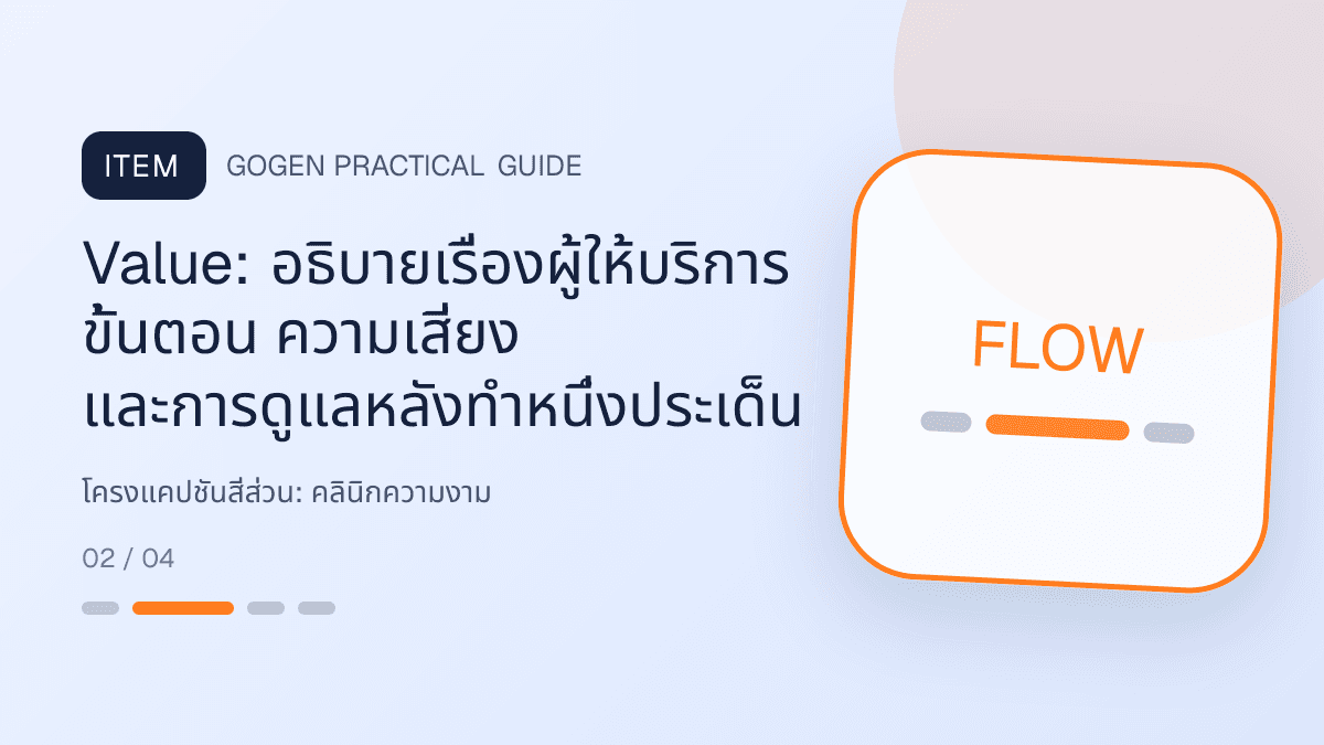 โครงแคปชันสี่ส่วนสำหรับคลินิกความงาม แสดงบริการดูแลผิวและหัตถการความงามในสไตล์สะอาด สงบ และให้ข้อมูลอย่างรับผิดชอบ: Value: อธิบายเรื่องผู้ให้บริการ ขั้นตอน ความเสี่ยง และการดูแลหลังทำหนึ่งประเด็น