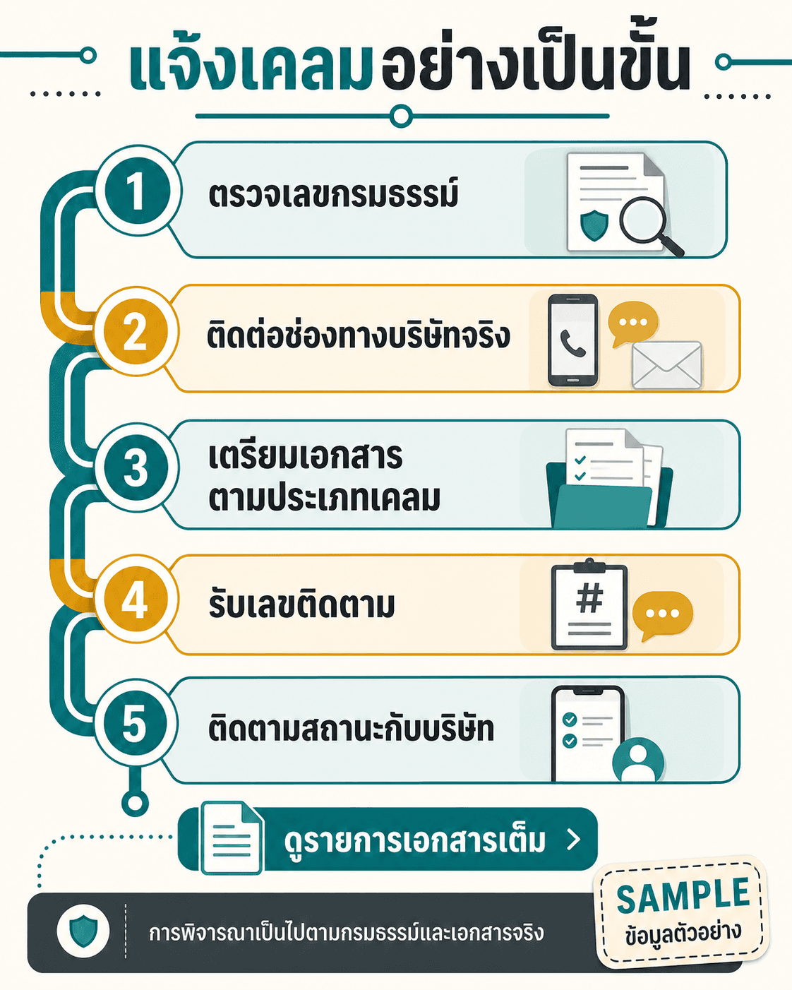 อินโฟกราฟิกเส้นทางแจ้งเคลมห้าขั้นพร้อมคำเตือนว่าการพิจารณาตามกรมธรรม์