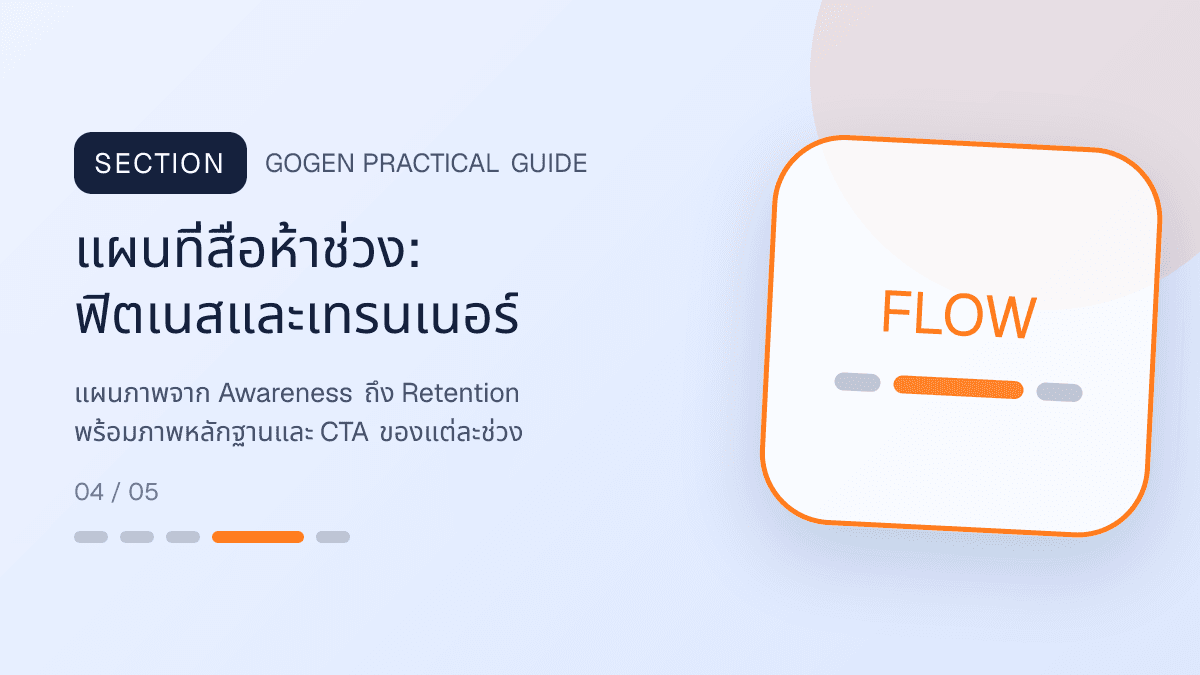 แผนที่สื่อห้าช่วงสำหรับฟิตเนสและเทรนเนอร์ แสดงสมาชิกฟิตเนส คลาส และโปรแกรมฝึกในสไตล์มีพลัง เข้าถึงได้ และปลอดภัย