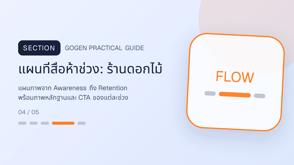 แผนที่สื่อห้าช่วงสำหรับร้านดอกไม้ แสดงช่อดอกไม้ กระเช้า และงานจัดดอกไม้ในสไตล์ละเมียด สดชื่น และสื่ออารมณ์