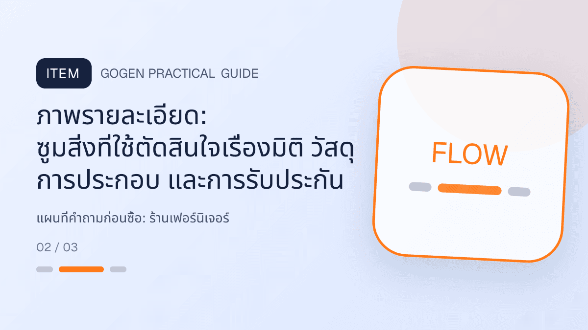 แผนที่คำถามก่อนซื้อสำหรับร้านเฟอร์นิเจอร์ แสดงโต๊ะ เก้าอี้ ตู้ และโซฟาในสไตล์แข็งแรง โปร่ง และเน้นงานวัสดุ: ภาพรายละเอียด: ซูมสิ่งที่ใช้ตัดสินใจเรื่องมิติ วัสดุ การประกอบ และการรับประกัน
