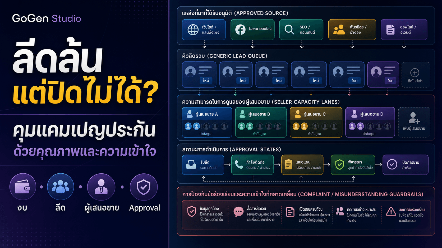 แคมเปญประกันลีดล้นแต่ปิดไม่ได้? แผนที่คุมงบ คุณภาพ และความเข้าใจ