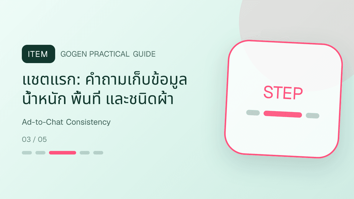 แผนผังเชื่อมภาพโฆษณาร้านซักรีดกับข้อความตอบแชตและข้อมูลจอง: แชตแรก: คำถามเก็บข้อมูล น้ำหนัก พื้นที่ และชนิดผ้า
