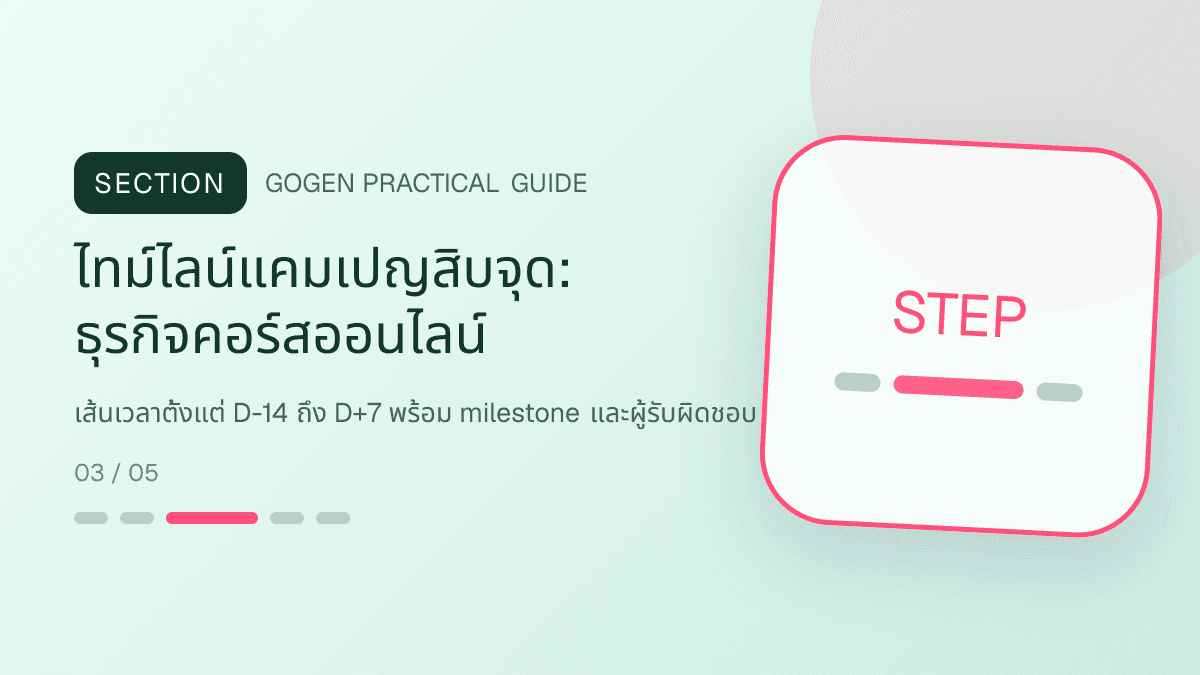 ไทม์ไลน์แคมเปญสิบจุดสำหรับธุรกิจคอร์สออนไลน์ แสดงคอร์สเรียน เวิร์กช็อป และชุดความรู้ในสไตล์ชัดเจน กระตุ้นการเรียนรู้ และดูเป็นผู้เชี่ยวชาญ