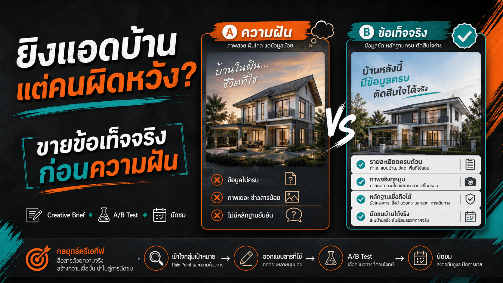 ยิงแอดบ้านคลิกพุ่งแต่คนผิดหวัง? สูตร Creative ที่ขายข้อเท็จจริงก่อนความฝัน