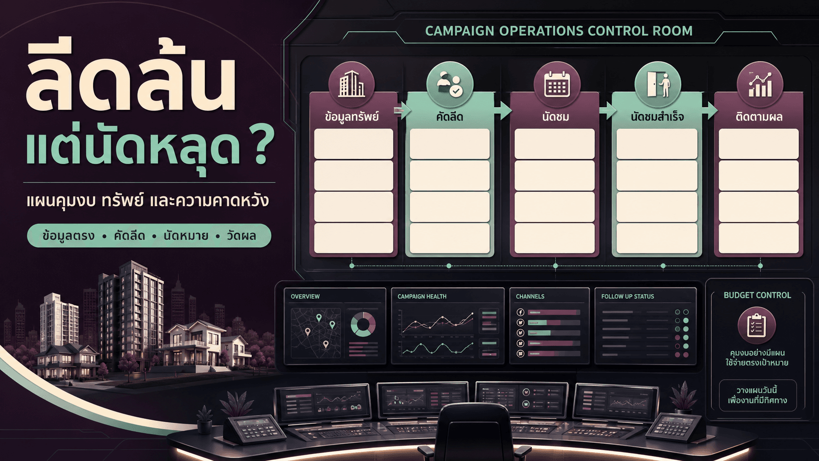 แคมเปญบ้านลีดล้นแต่นัดหลุด? แผนคุมงบ ทรัพย์ และความคาดหวังให้ตรง