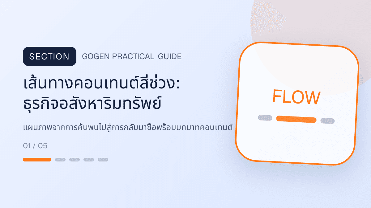 เส้นทางคอนเทนต์สี่ช่วงสำหรับธุรกิจอสังหาริมทรัพย์ แสดงบ้าน คอนโด และพื้นที่เชิงพาณิชย์ในสไตล์โปร่ง เป็นมืออาชีพ และสมจริง