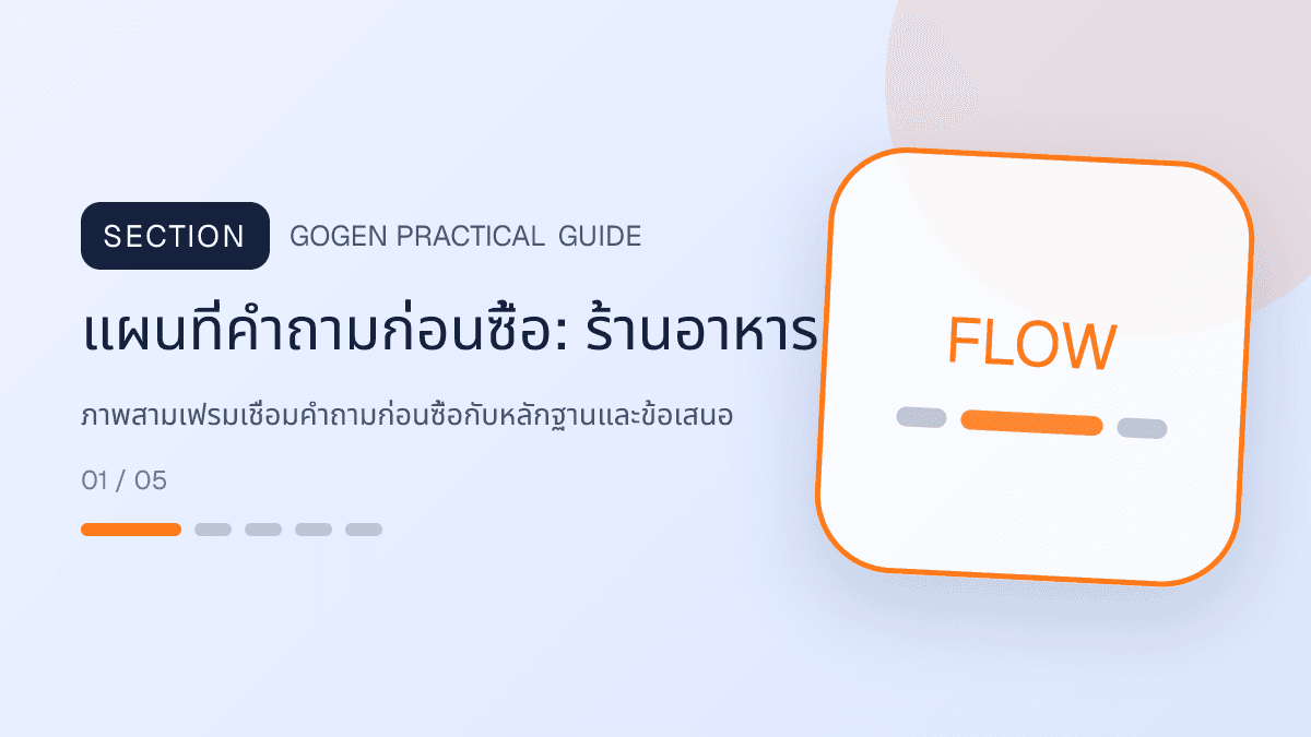 แผนที่คำถามก่อนซื้อสำหรับร้านอาหาร แสดงเมนูจานหลัก ของทานเล่น และชุดอาหารในสไตล์น่ากิน อบอุ่น และเห็นเนื้อสัมผัสชัด