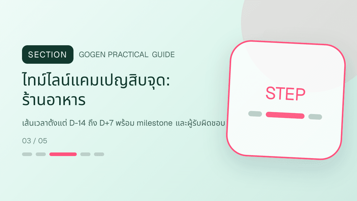 ไทม์ไลน์แคมเปญสิบจุดสำหรับร้านอาหาร แสดงเมนูจานหลัก ของทานเล่น และชุดอาหารในสไตล์น่ากิน อบอุ่น และเห็นเนื้อสัมผัสชัด