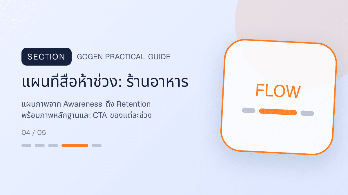 แผนที่สื่อห้าช่วงสำหรับร้านอาหาร แสดงเมนูจานหลัก ของทานเล่น และชุดอาหารในสไตล์น่ากิน อบอุ่น และเห็นเนื้อสัมผัสชัด