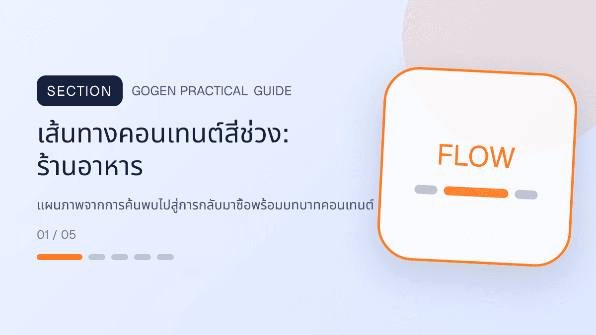 เส้นทางคอนเทนต์สี่ช่วงสำหรับร้านอาหาร แสดงเมนูจานหลัก ของทานเล่น และชุดอาหารในสไตล์น่ากิน อบอุ่น และเห็นเนื้อสัมผัสชัด