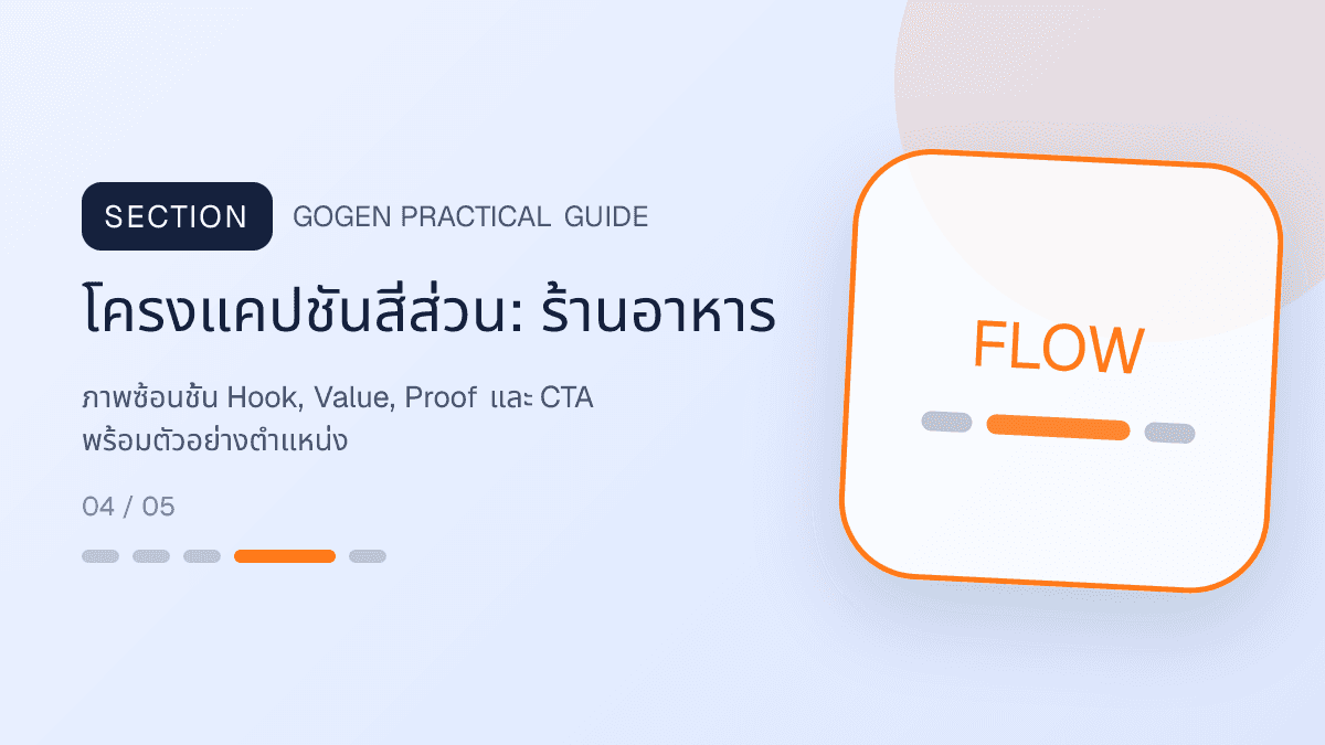 โครงแคปชันสี่ส่วนสำหรับร้านอาหาร แสดงเมนูจานหลัก ของทานเล่น และชุดอาหารในสไตล์น่ากิน อบอุ่น และเห็นเนื้อสัมผัสชัด