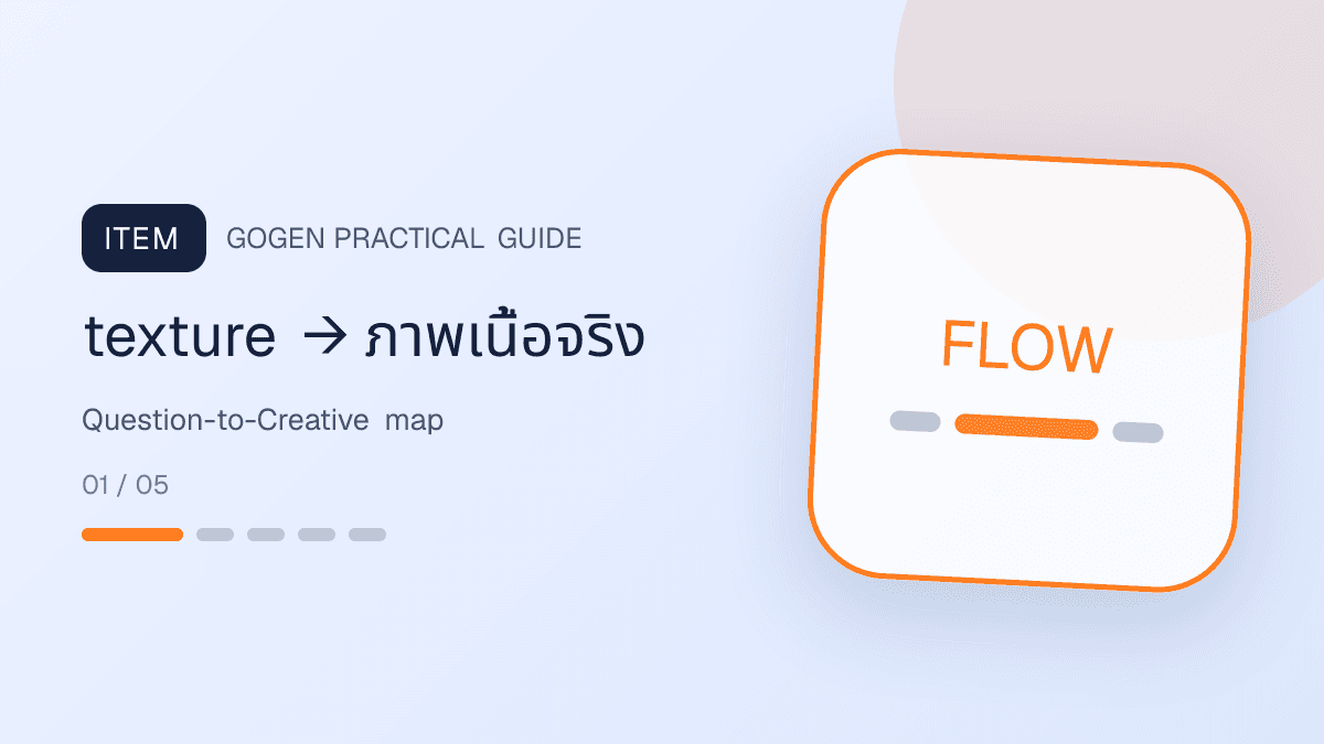แผนภาพแปลงคำถาม texture ปริมาณ วิธีใช้ และลำดับรูทีนเป็นภาพโฆษณาสกินแคร์: texture → ภาพเนื้อจริง