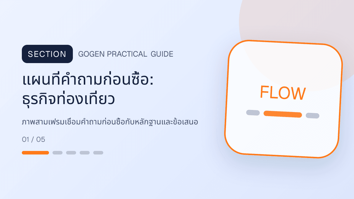 แผนที่คำถามก่อนซื้อสำหรับธุรกิจท่องเที่ยว แสดงทัวร์ กิจกรรม และแพ็กเกจเดินทางในสไตล์สดใส น่าออกเดินทาง และให้ข้อมูลครบ