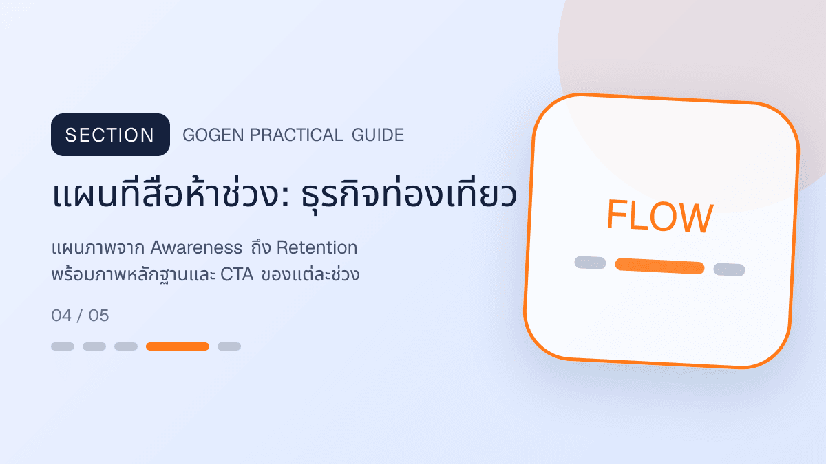 แผนที่สื่อห้าช่วงสำหรับธุรกิจท่องเที่ยว แสดงทัวร์ กิจกรรม และแพ็กเกจเดินทางในสไตล์สดใส น่าออกเดินทาง และให้ข้อมูลครบ