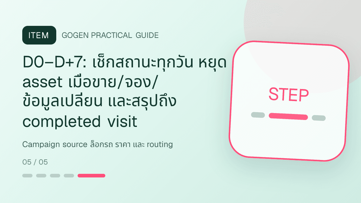 ไทม์ไลน์แคมเปญสิบจุดสำหรับธุรกิจรถยนต์มือสอง แสดงรถมือสองและบริการจัดไฟแนนซ์ในสไตล์ตรงไปตรงมา แข็งแรง และให้ข้อมูลครบ: D0–D+7: เช็กสถานะทุกวัน หยุด asset เมื่อขาย/จอง/ข้อมูลเปลี่ยน และสรุปถึง completed visit