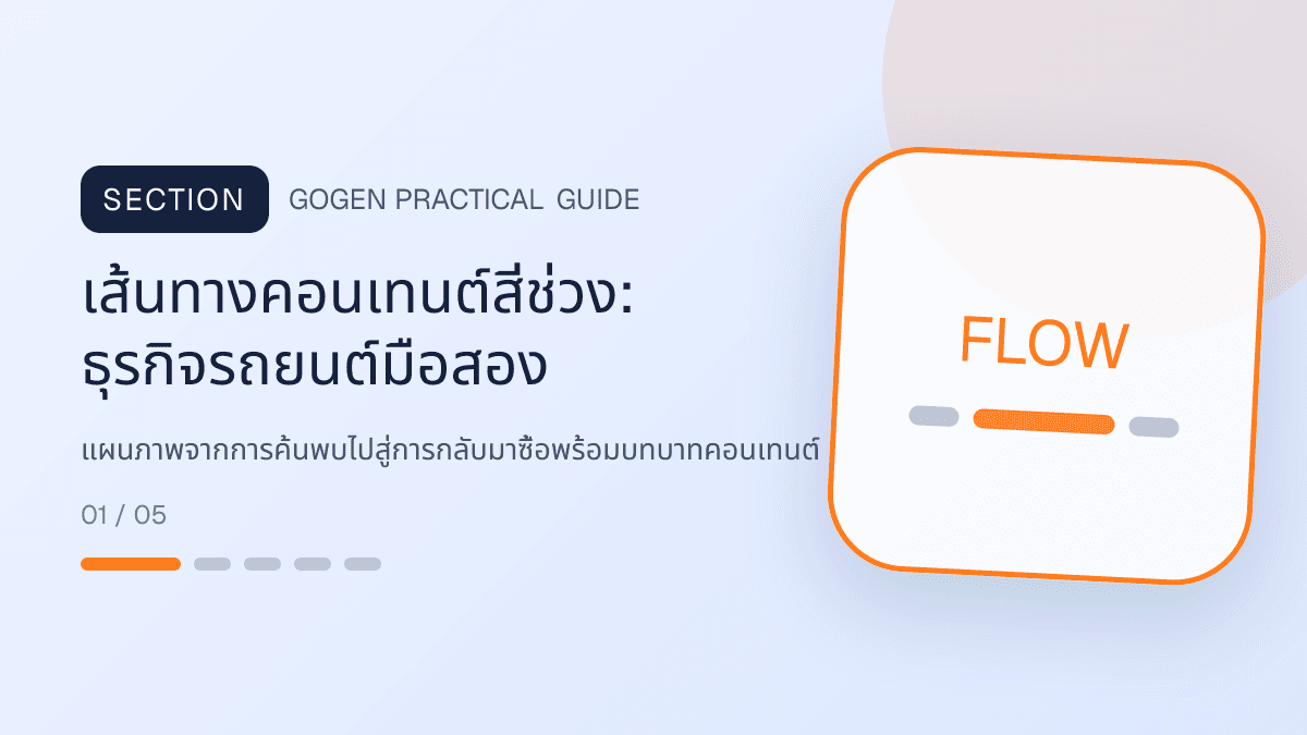 เส้นทางคอนเทนต์สี่ช่วงสำหรับธุรกิจรถยนต์มือสอง แสดงรถมือสองและบริการจัดไฟแนนซ์ในสไตล์ตรงไปตรงมา แข็งแรง และให้ข้อมูลครบ